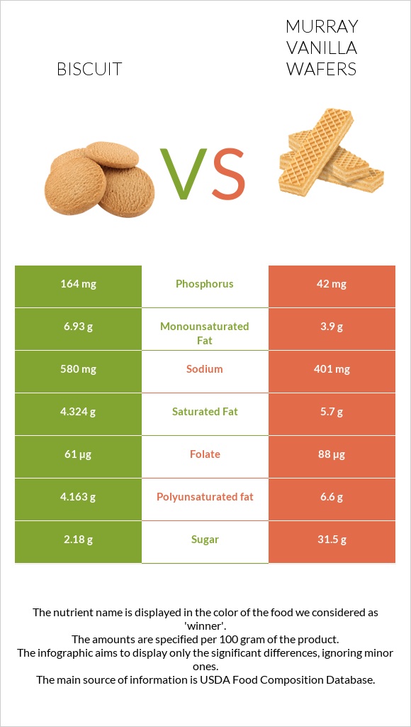 Biscuit vs Murray Vanilla Wafers infographic