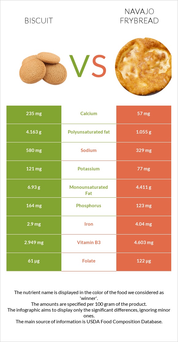 Biscuit vs Navajo frybread infographic