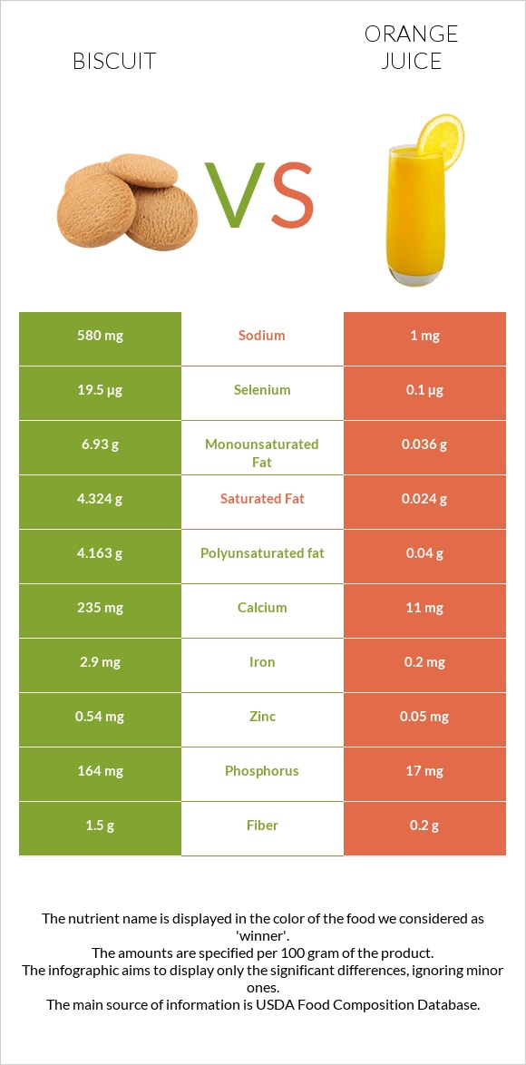 Biscuit vs Orange juice infographic