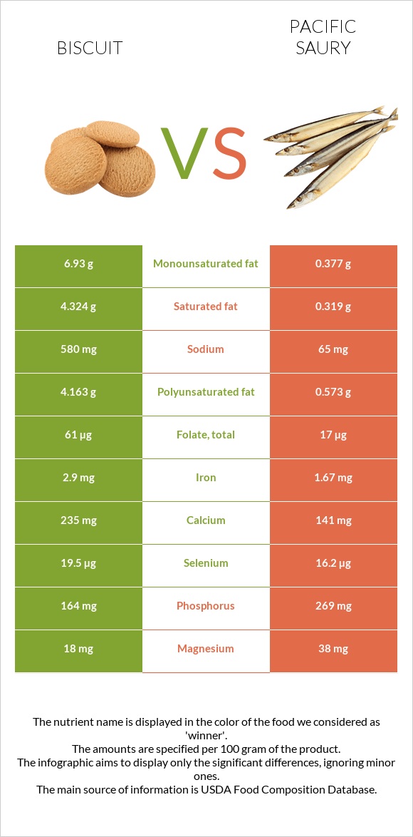 Biscuit vs Pacific saury infographic