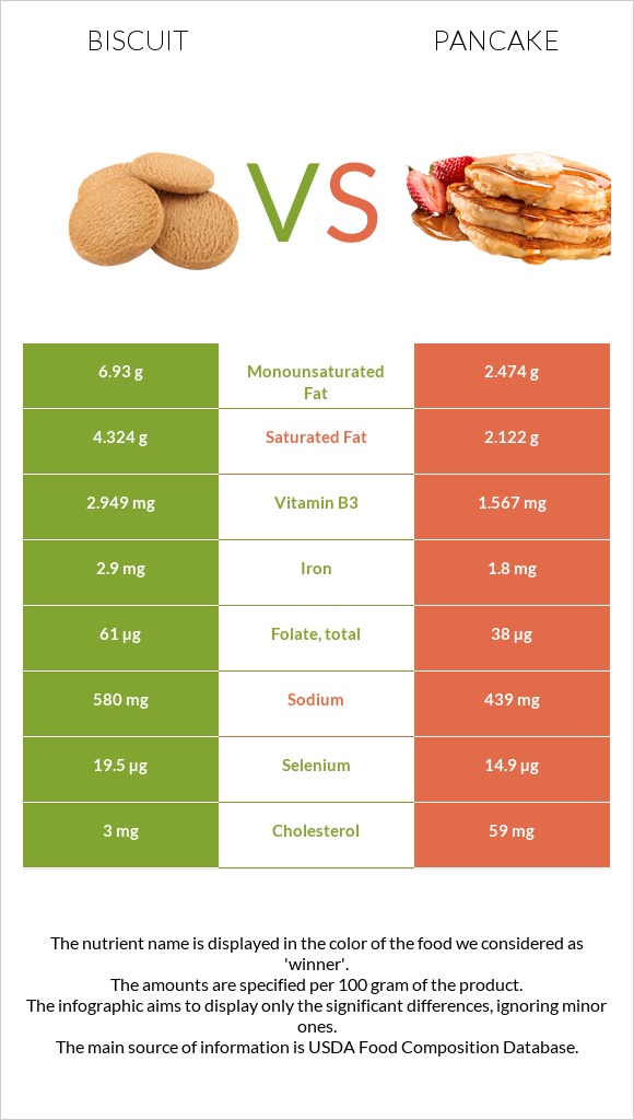 Biscuit vs Pancake infographic