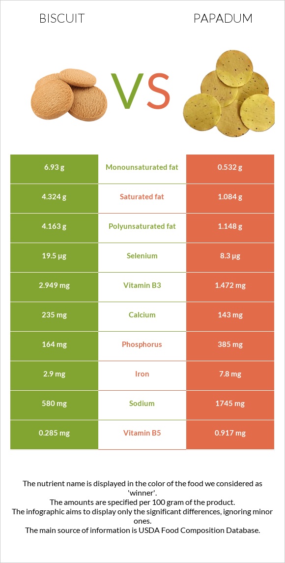 Բիսկվիթ vs Papadum infographic