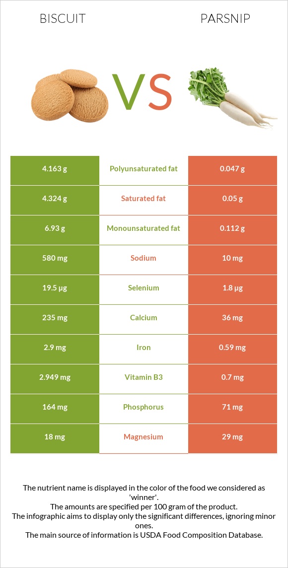 Biscuit vs Parsnip infographic