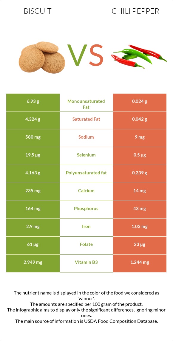 Biscuit vs Chili pepper infographic