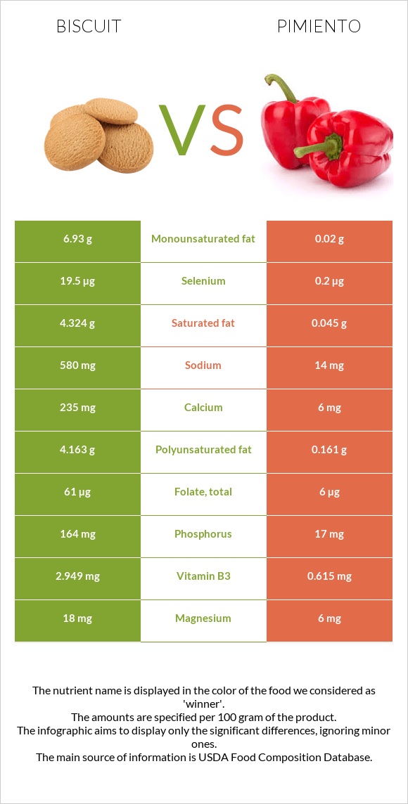 Biscuit vs Pimiento infographic