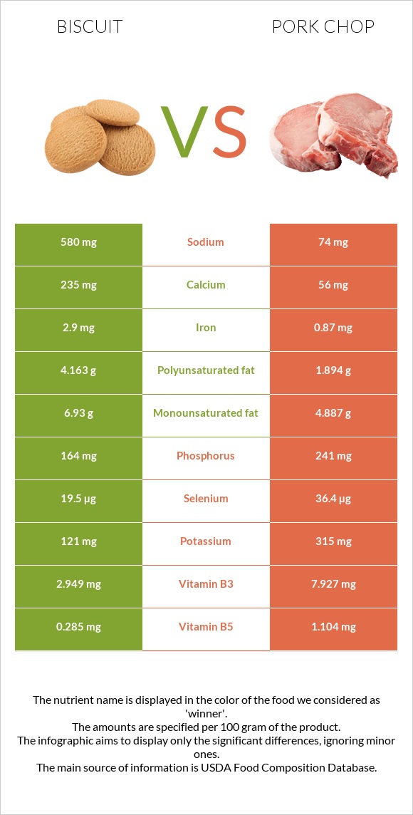 Biscuit vs Pork chop infographic