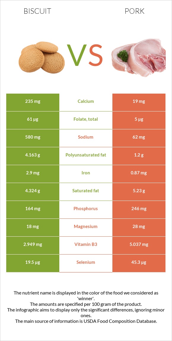 Biscuit vs Pork infographic