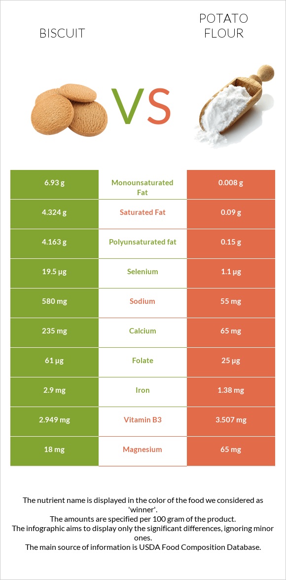 Բիսկվիթ vs Potato flour infographic