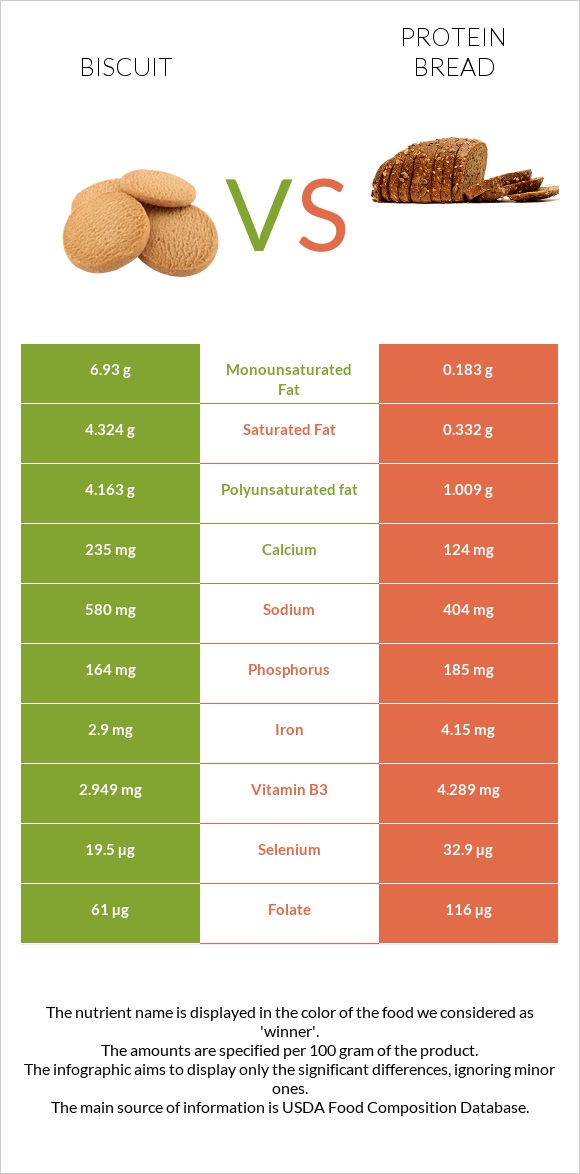 Բիսկվիթ vs Protein bread infographic