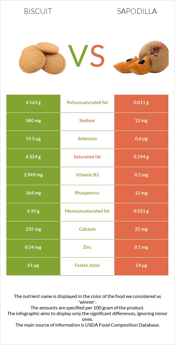 Biscuit vs Sapodilla infographic