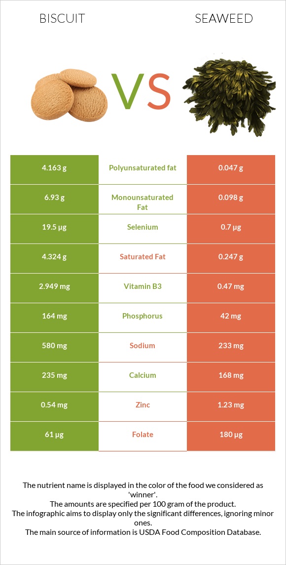 Biscuit vs Seaweed infographic