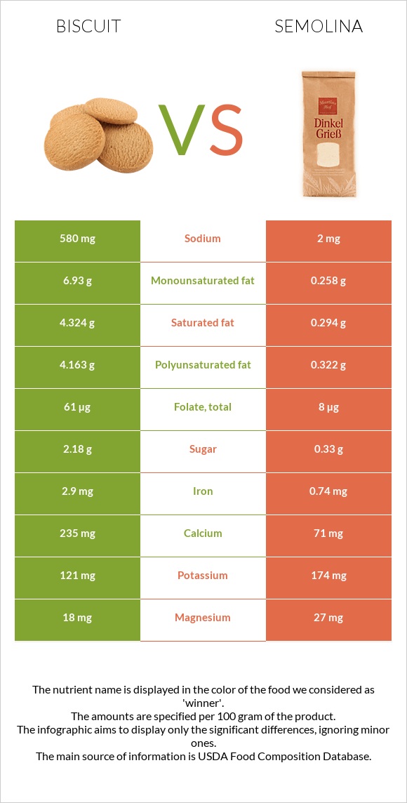 Biscuit vs Semolina infographic