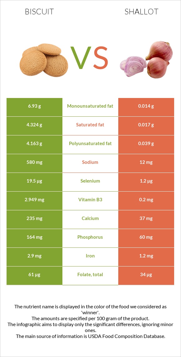 Biscuit vs Shallot infographic