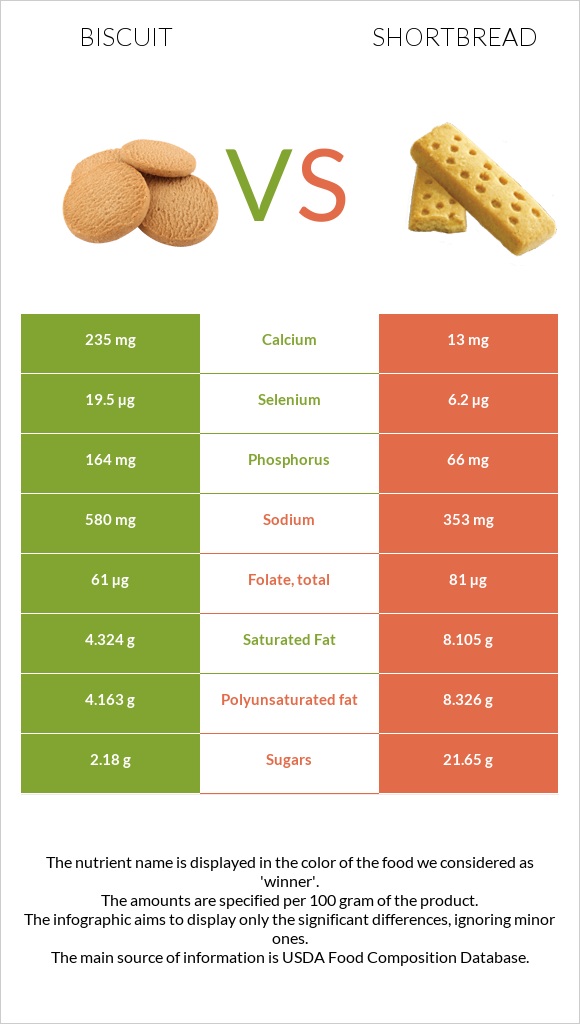 Biscuit vs Shortbread infographic