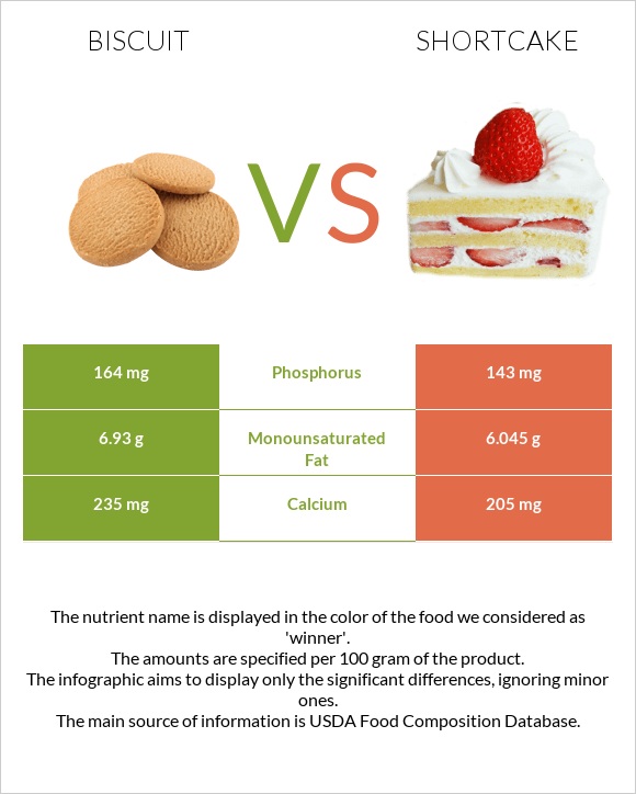 Biscuit vs Shortcake infographic