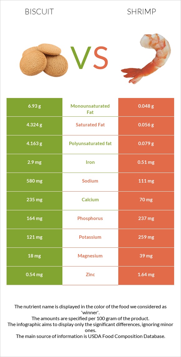 Biscuit vs Shrimp infographic