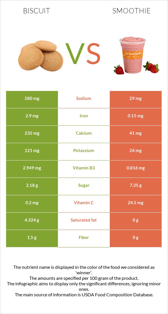 Biscuit vs Smoothie infographic