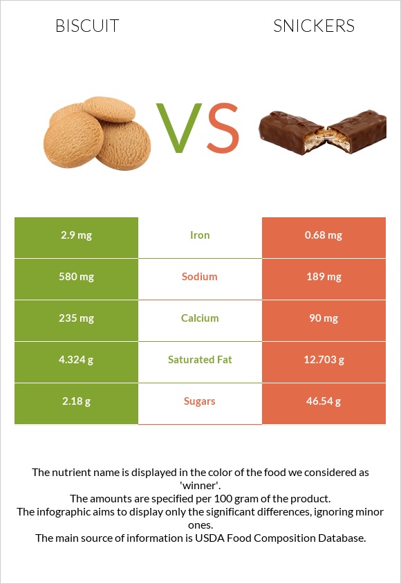 Biscuit vs Snickers infographic