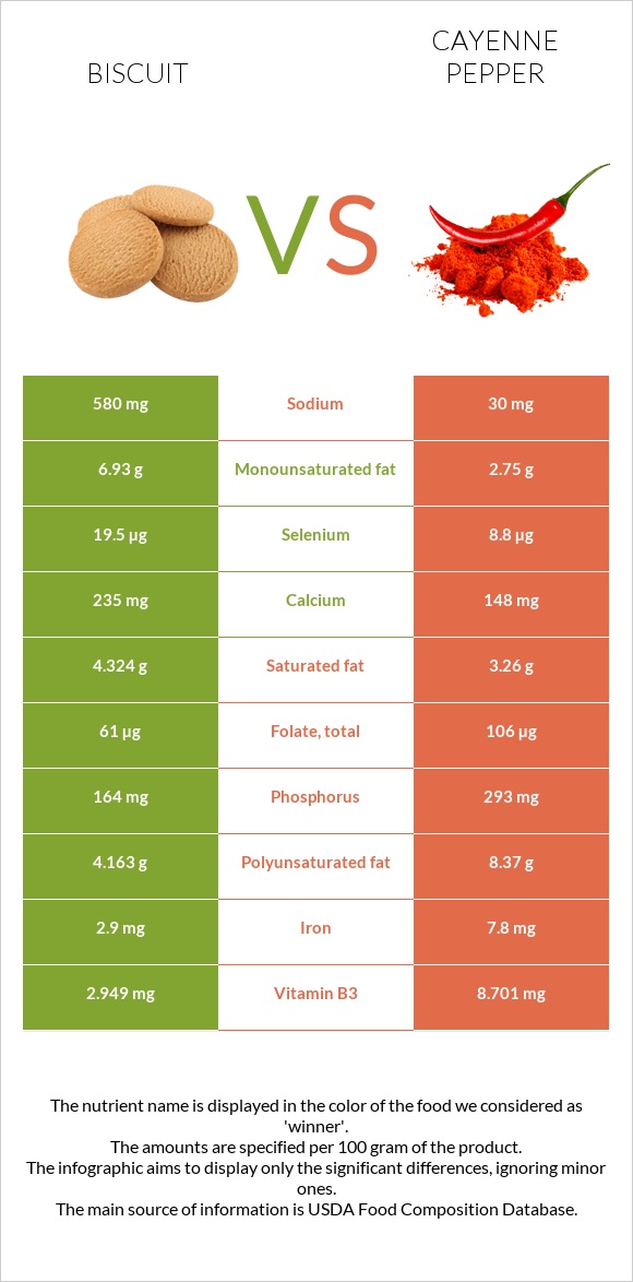 Biscuit vs Cayenne pepper infographic