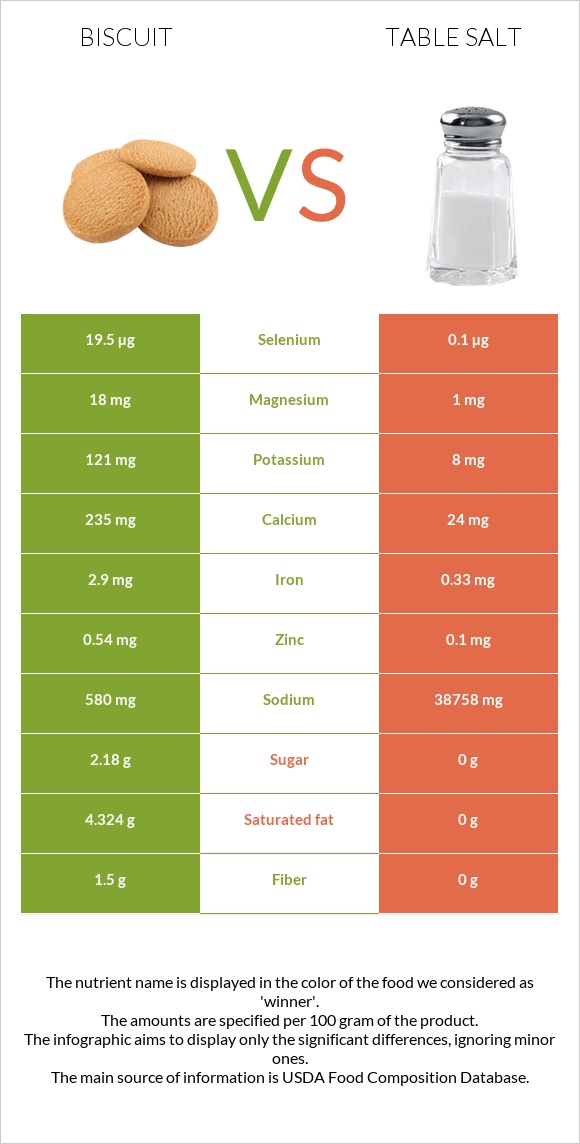 Biscuit vs Table salt infographic