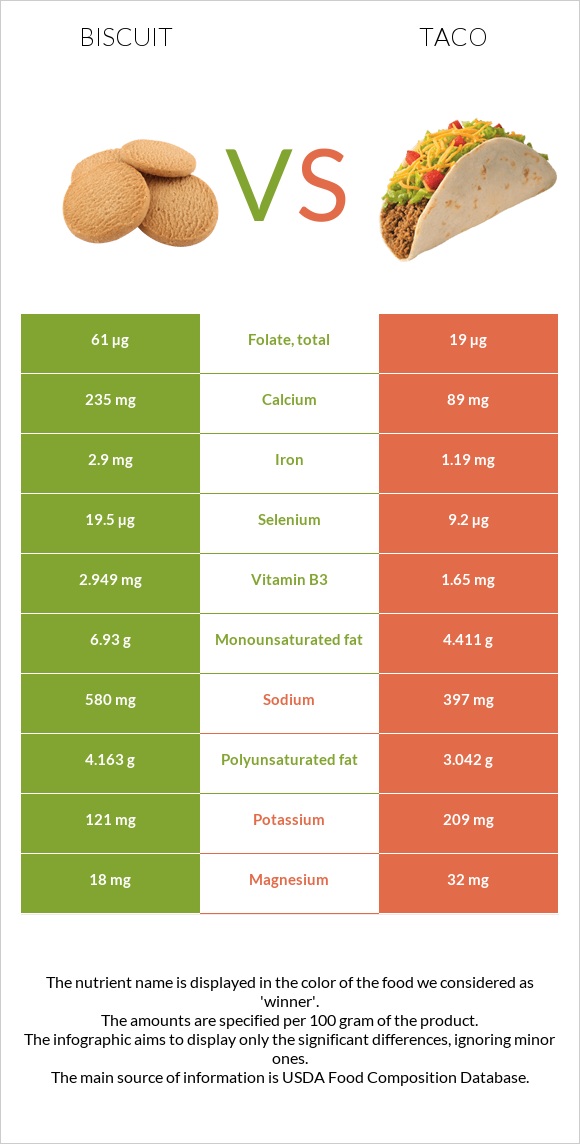 Բիսկվիթ vs Մեքսիկական տակո infographic