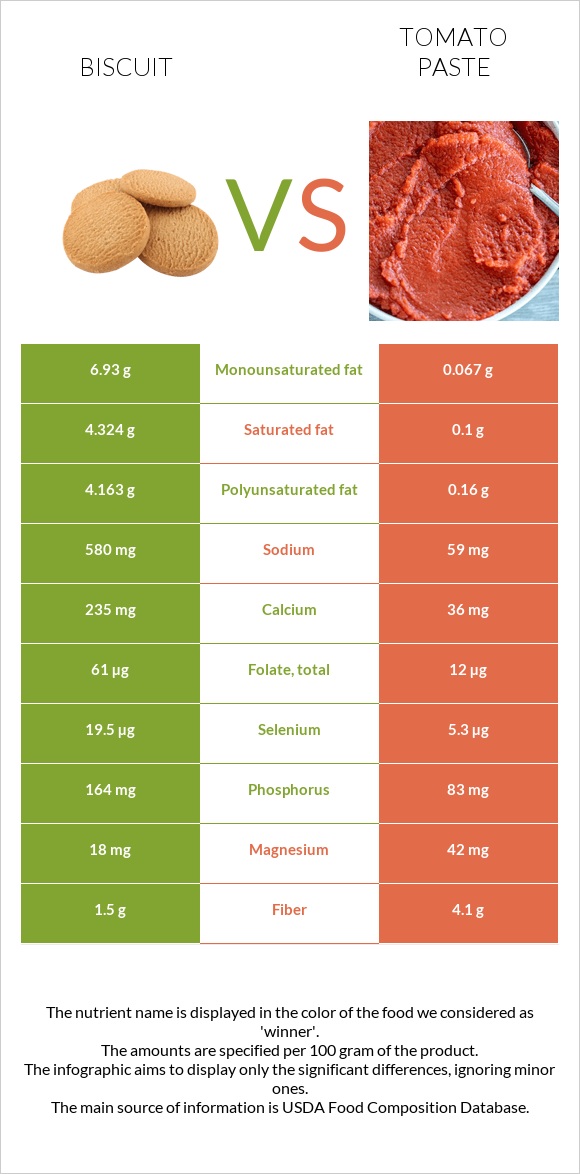 Բիսկվիթ vs Տոմատի մածուկ infographic