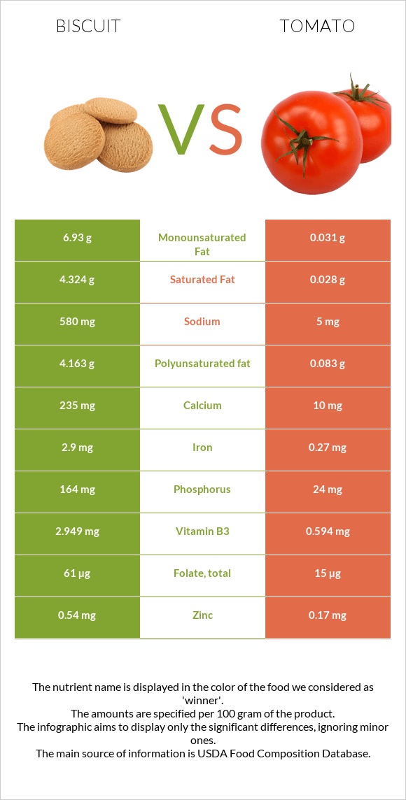 Biscuit vs Tomato infographic