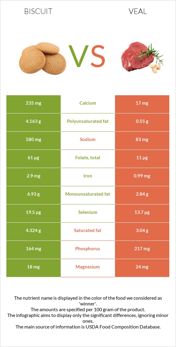 Biscuit vs Veal infographic