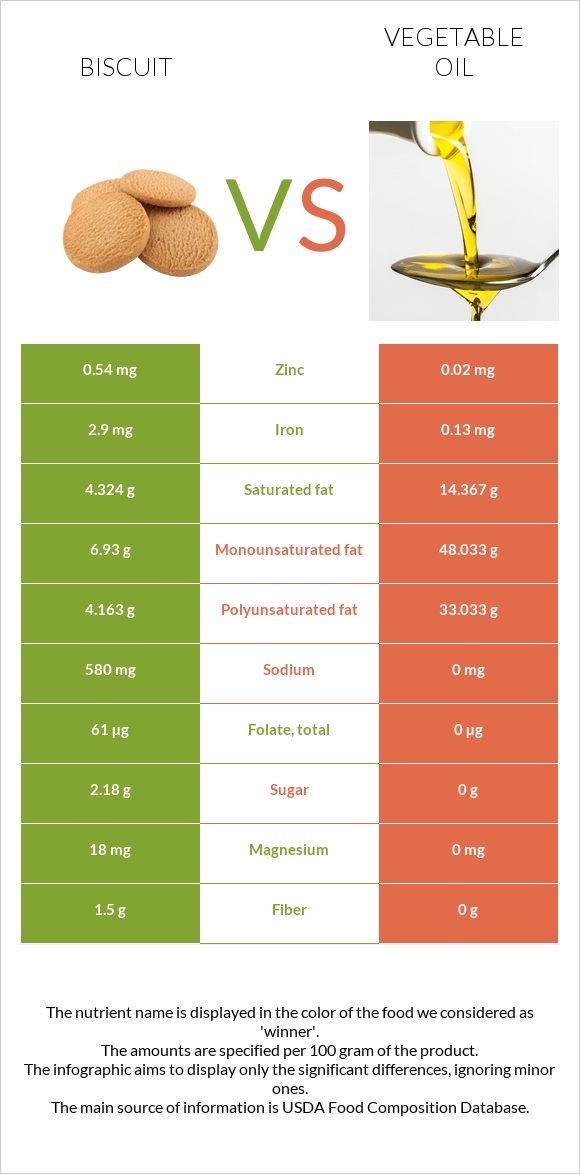 Բիսկվիթ vs Բուսական յուղ infographic