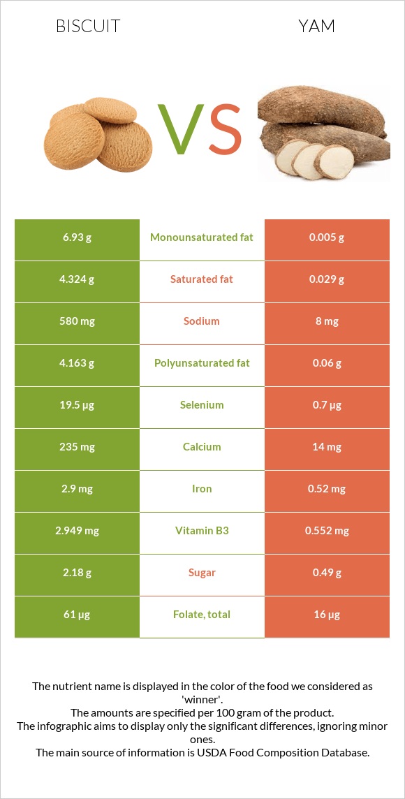 Biscuit vs Yam infographic