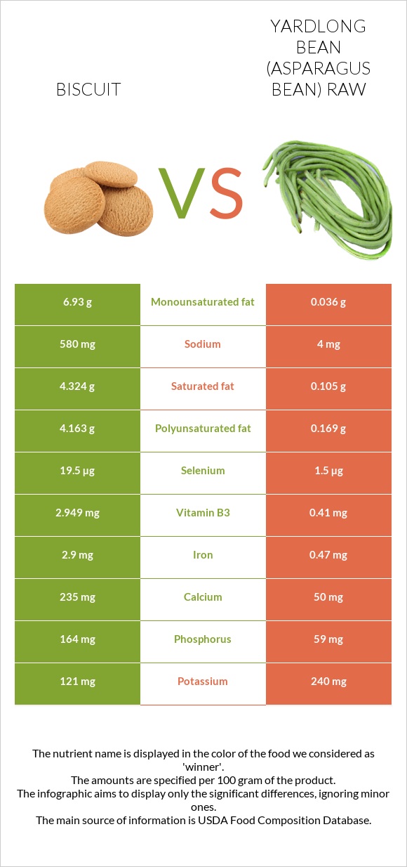 Biscuit vs Yardlong bean (Asparagus bean) raw infographic