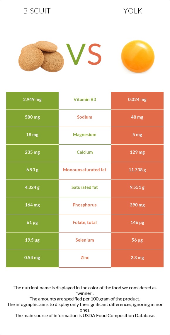 Biscuit vs Yolk infographic