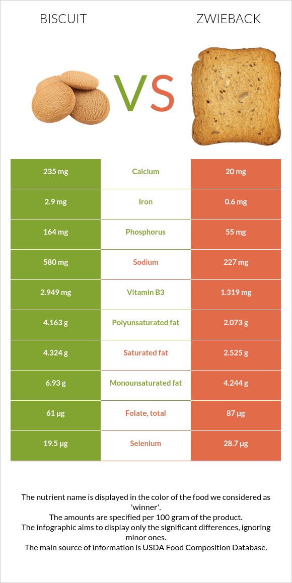 Biscuit vs Zwieback infographic
