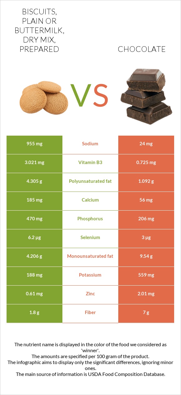 Biscuits, plain or buttermilk, dry mix, prepared vs Chocolate infographic