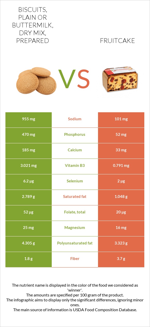 Biscuits, plain or buttermilk, dry mix, prepared vs Fruitcake infographic