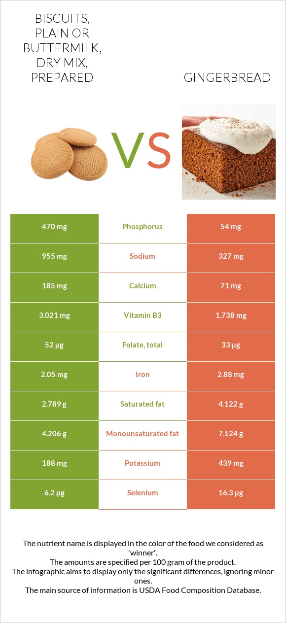 Biscuits, plain or buttermilk, dry mix, prepared vs Gingerbread infographic