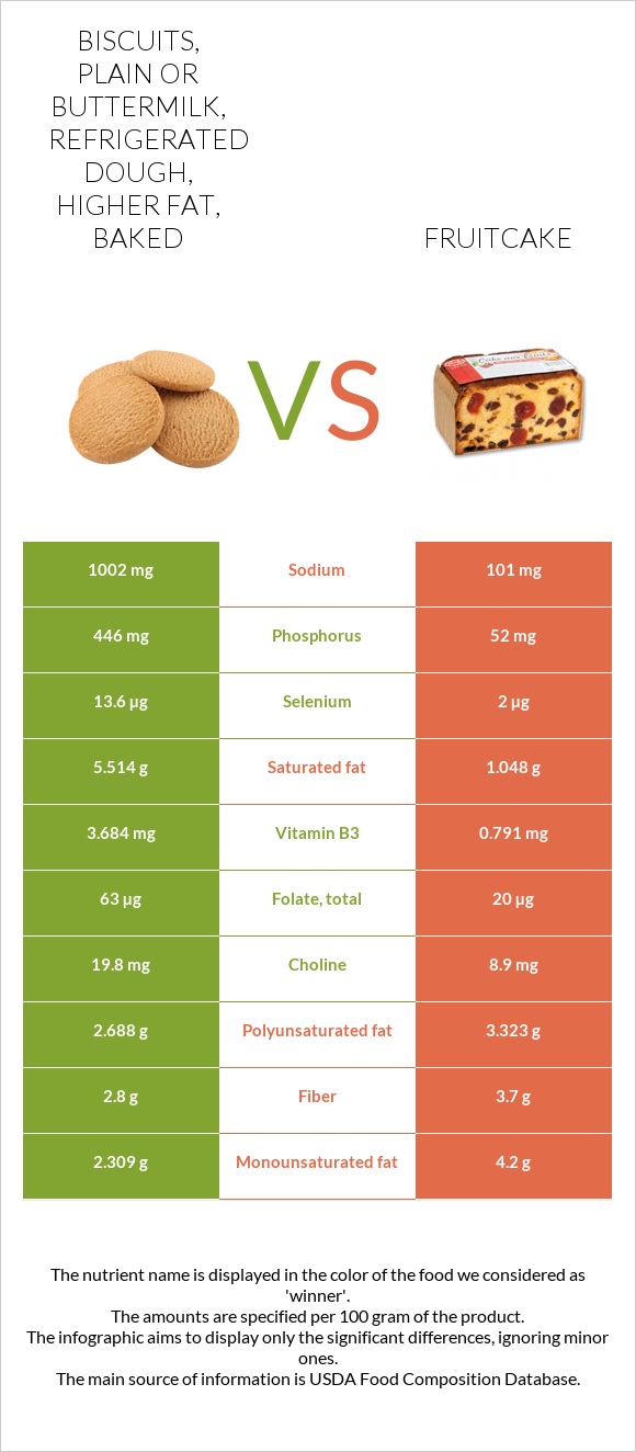 Biscuits, plain or buttermilk, refrigerated dough, higher fat, baked vs Fruitcake infographic