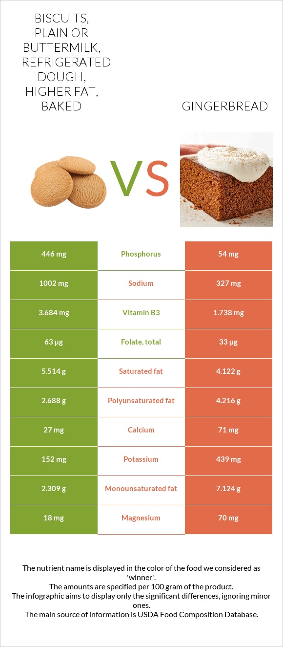 Biscuits, plain or buttermilk, refrigerated dough, higher fat, baked vs Gingerbread infographic