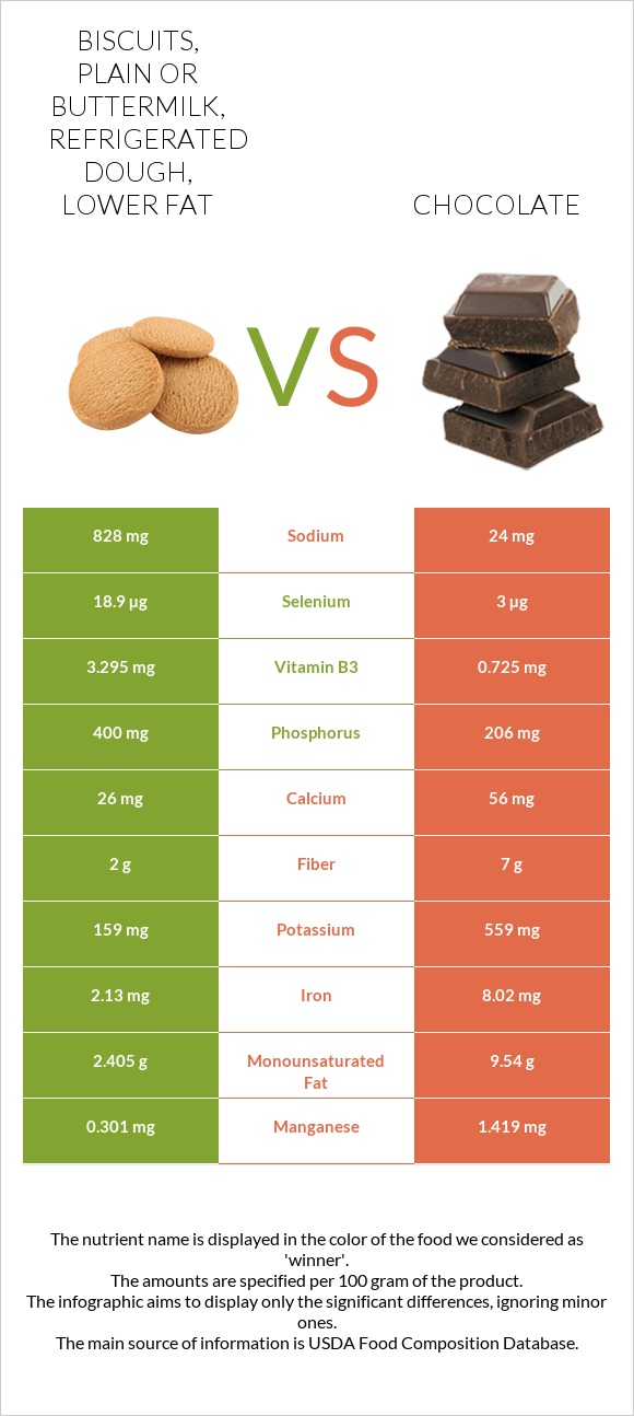 Biscuits, plain or buttermilk, refrigerated dough, lower fat vs Chocolate infographic