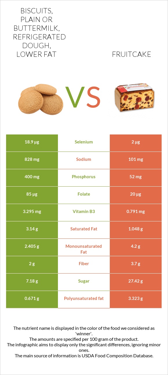 Biscuits, plain or buttermilk, refrigerated dough, lower fat vs Fruitcake infographic