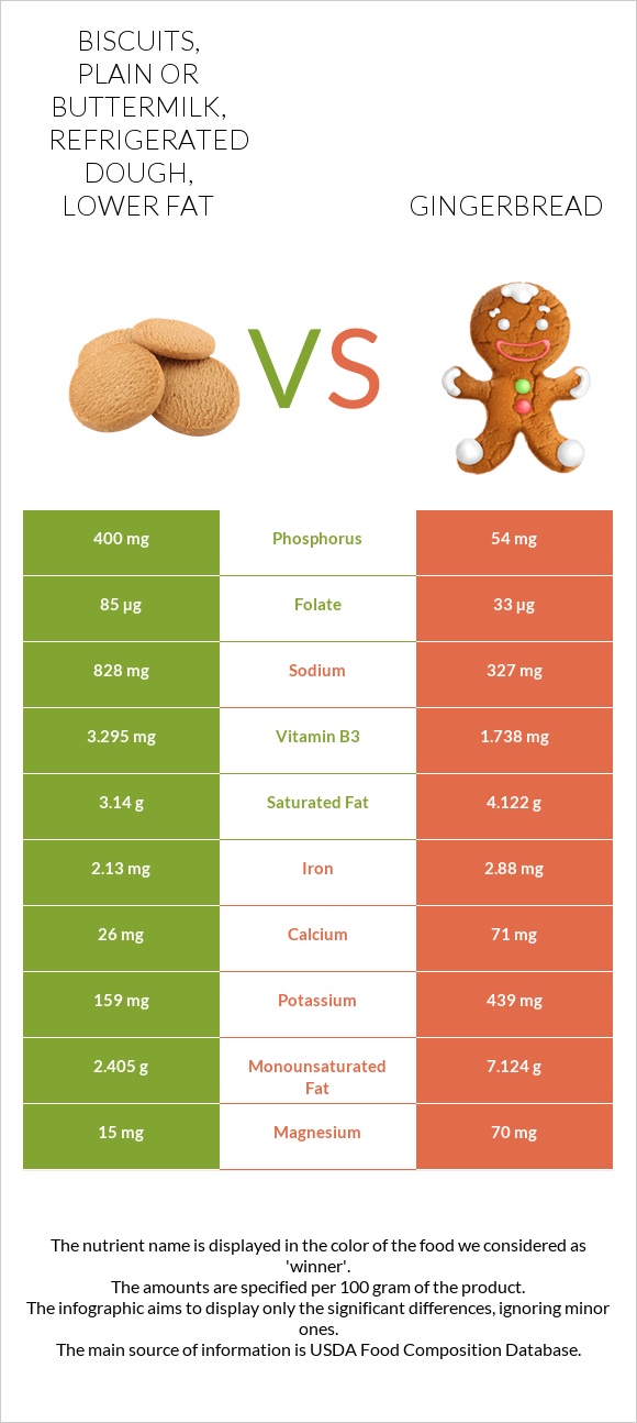 Biscuits, plain or buttermilk, refrigerated dough, lower fat vs Gingerbread infographic