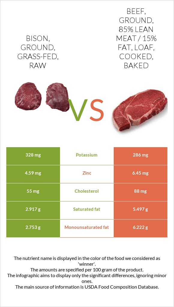 Bison, ground, grass-fed, raw vs Beef, ground, 85% lean meat / 15% fat, loaf, cooked, baked infographic