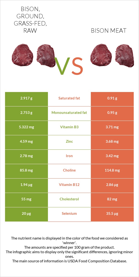 Bison, ground, grass-fed, raw vs Bison meat infographic