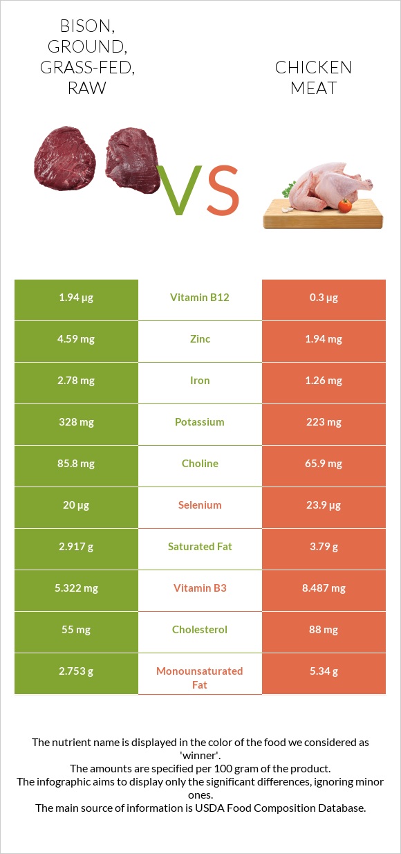 Bison, ground, grass-fed, raw vs Chicken meat infographic