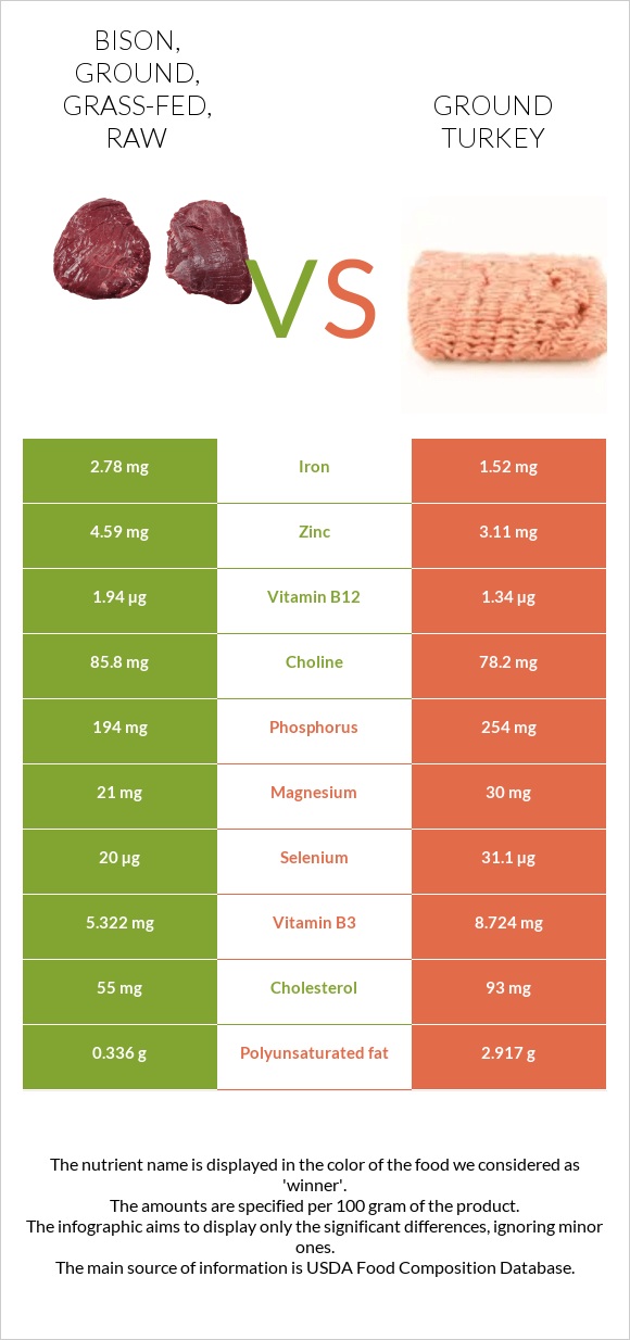 Bison, ground, grass-fed, raw vs Ground turkey infographic