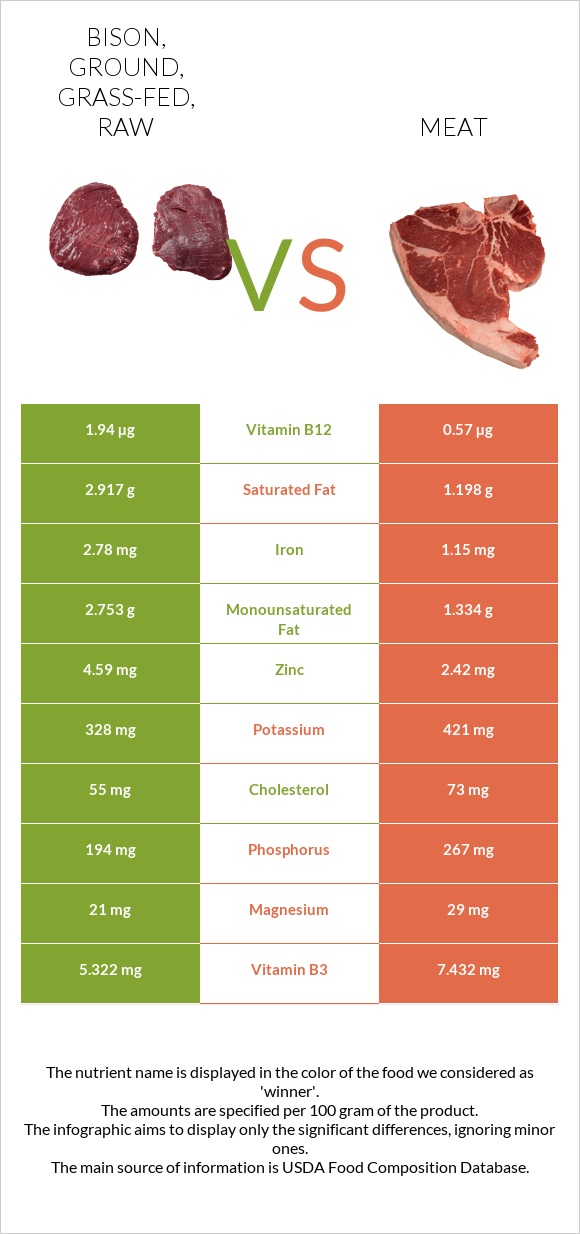 Bison, ground, grass-fed, raw vs Pork Meat infographic