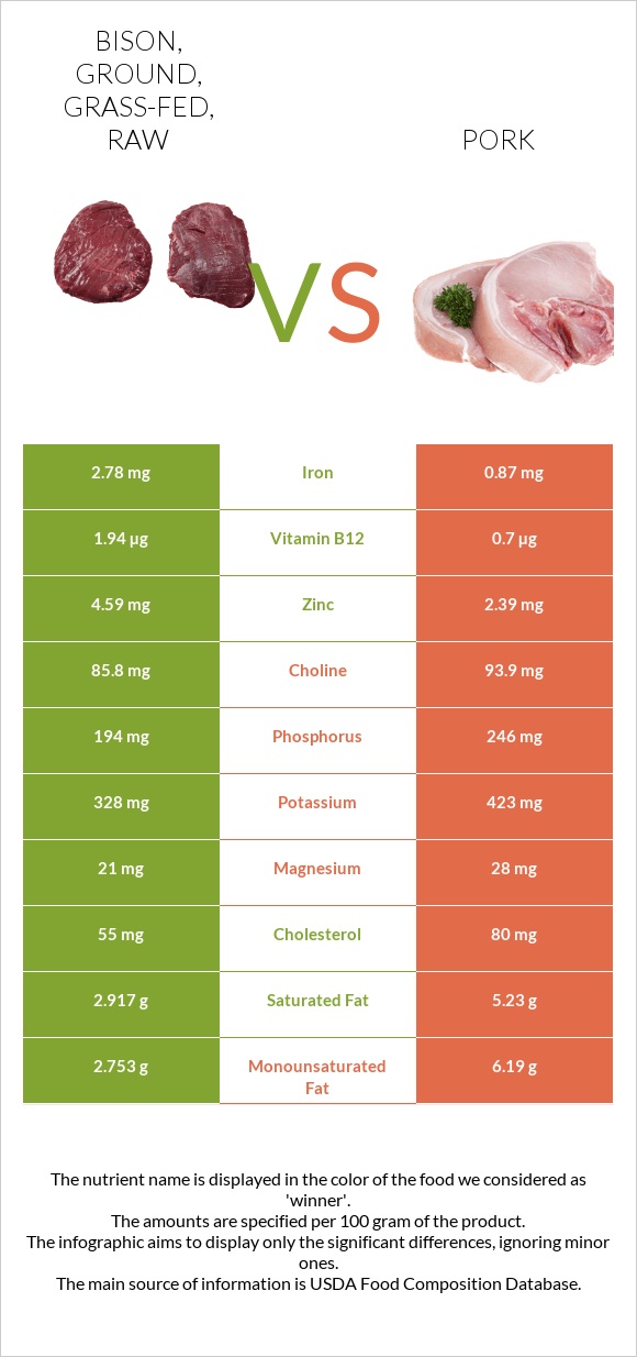 Bison, ground, grass-fed, raw vs Pork infographic