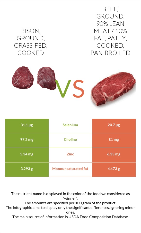 Bison, ground, grassfed, cooked vs. Beef, ground, 90 lean meat / 10