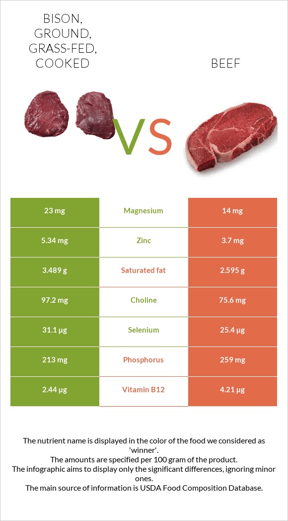 Bison, ground, grass-fed, cooked vs Beef infographic
