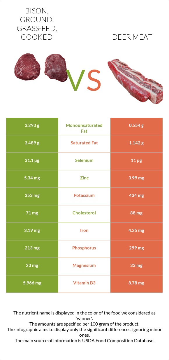 Bison, ground, grass-fed, cooked vs Deer meat infographic